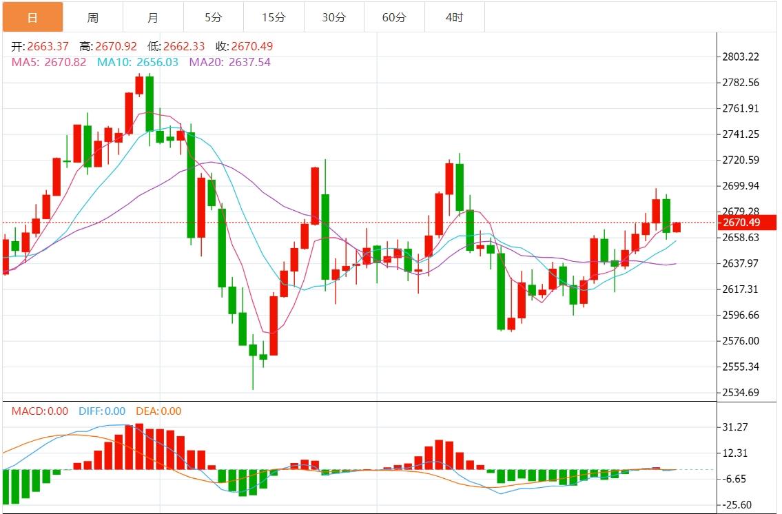 【XM外汇市场评论】：美联储谨慎降息预期限制金价涨幅，市场关注美国PPI数据(图1)
