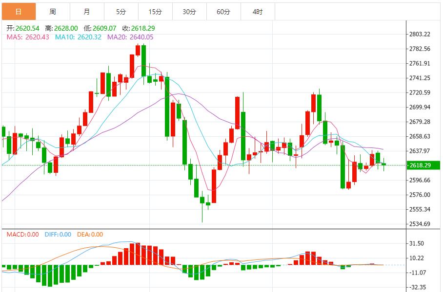 【XM外汇市场评论】：2610、2614、2628(图1)