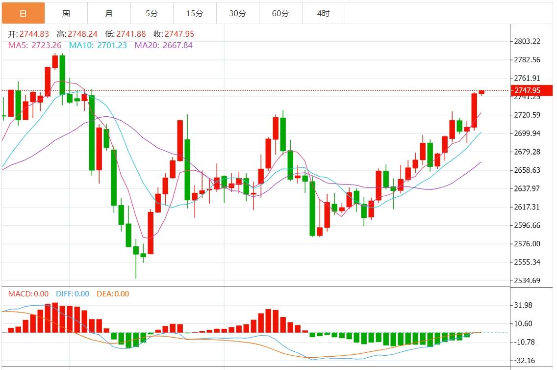 【XM外汇市场分析】：特朗普关税不确定影响，金价升至两个月高位(图1)