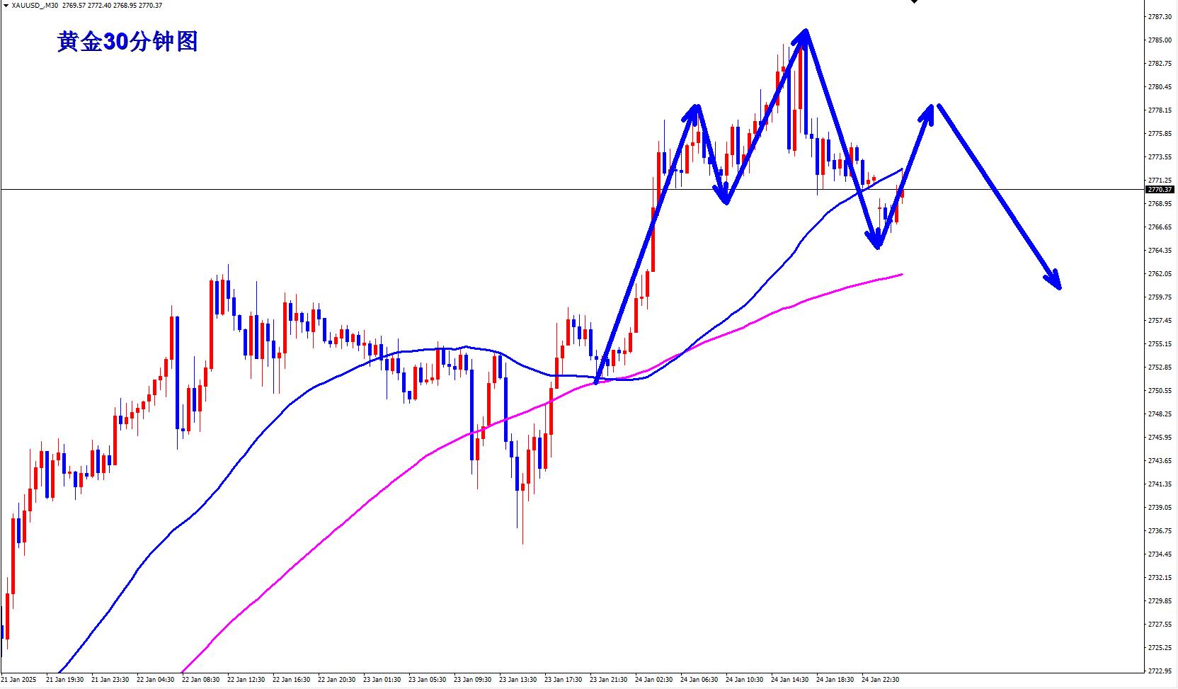 【XM外汇市场分析】：黄金双顶，早盘反弹继续空！(图1)