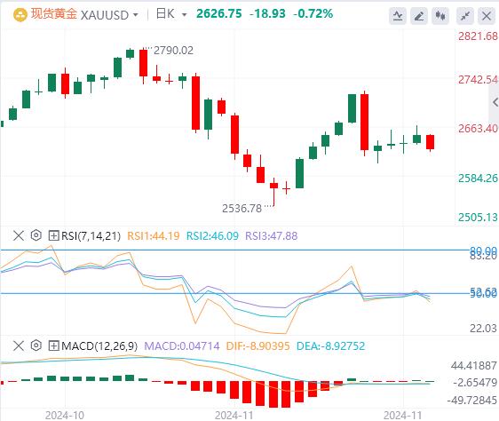 【XM外汇官网】：美国债券收益率上升和美元需求强劲回升，金价承压(图1)