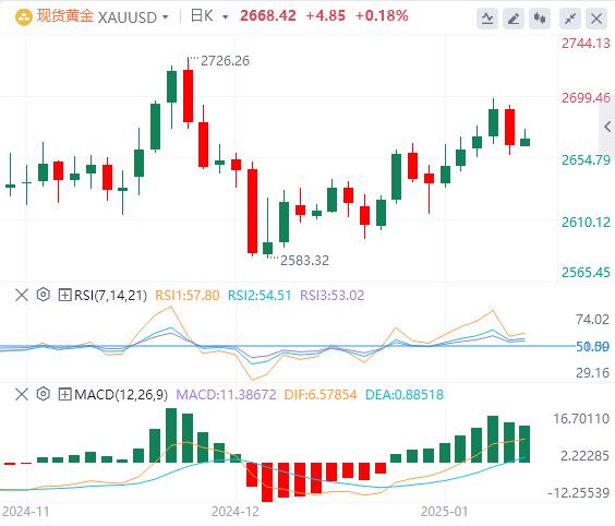 【XM外汇市场分析】:黄金缓慢上涨,上涨空间有限(图1) 【XM外汇市场分析】:黄金缓慢上涨,上涨空间有限(图1)