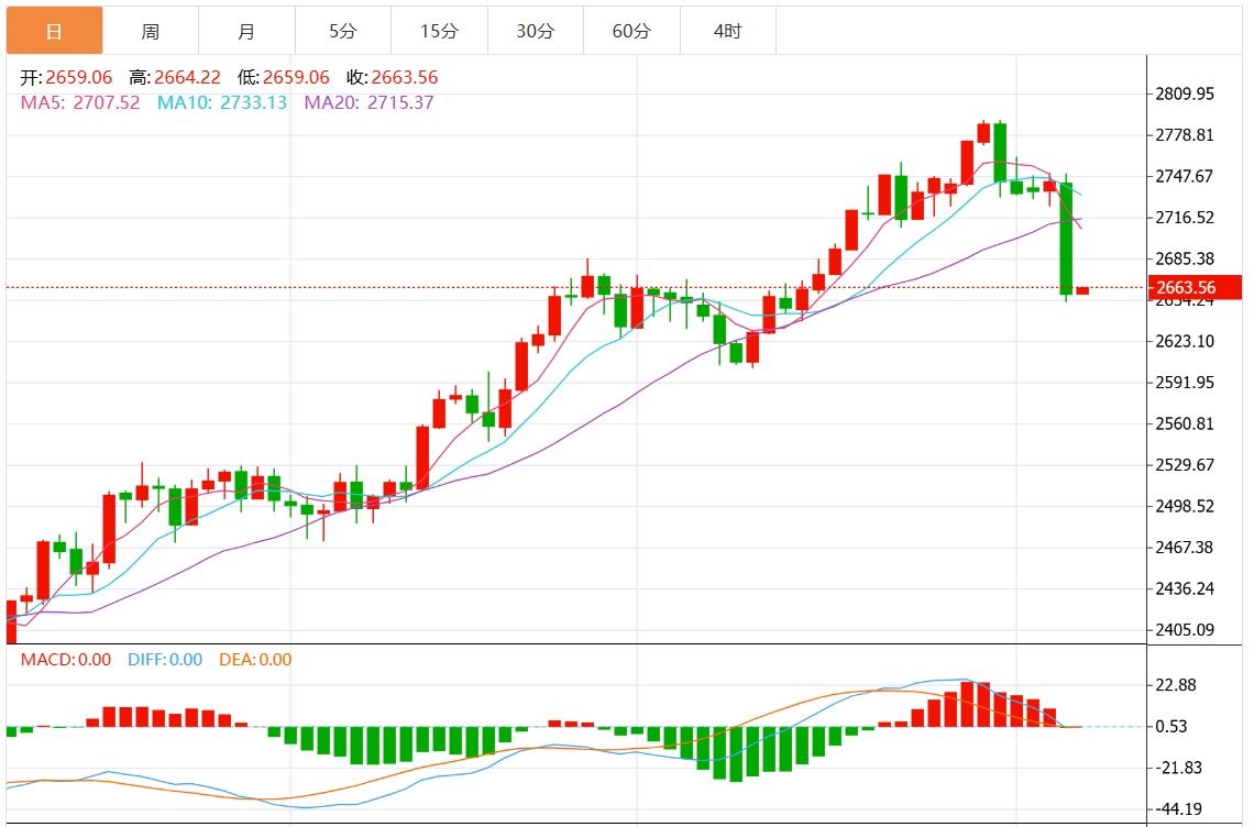 【XM外汇市场分析】：特朗普胜选引发美元暴涨，金价重挫剑指2600？(图1)