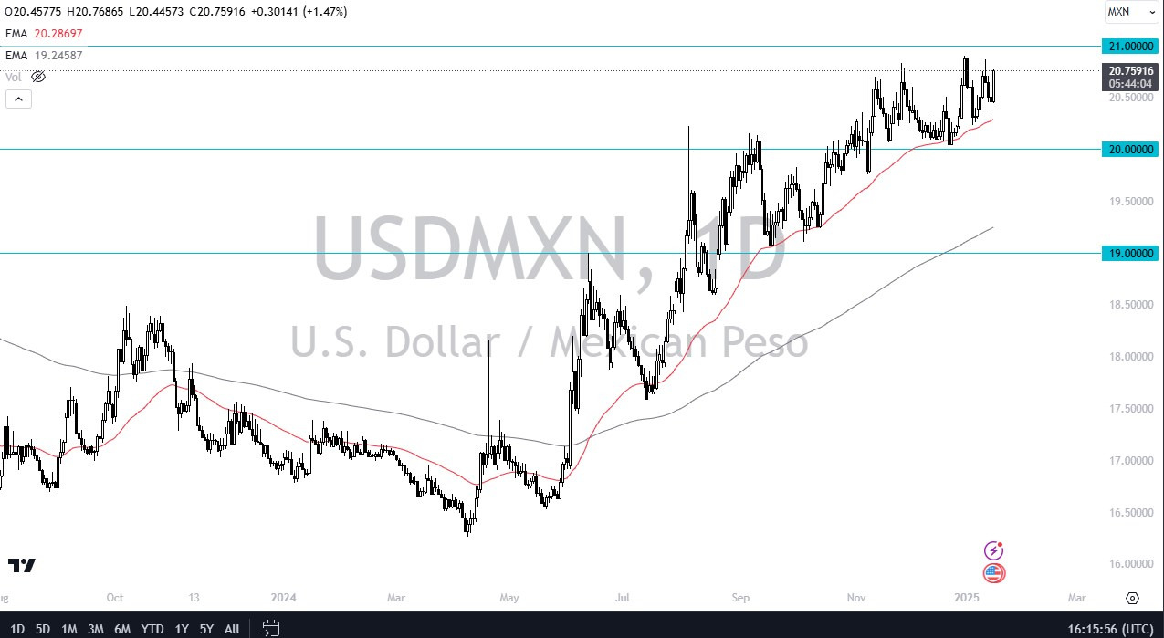 【XM Forex】--USD/MXN Forecast: Greenback Continues to Pressure Mexican Peso(图1)