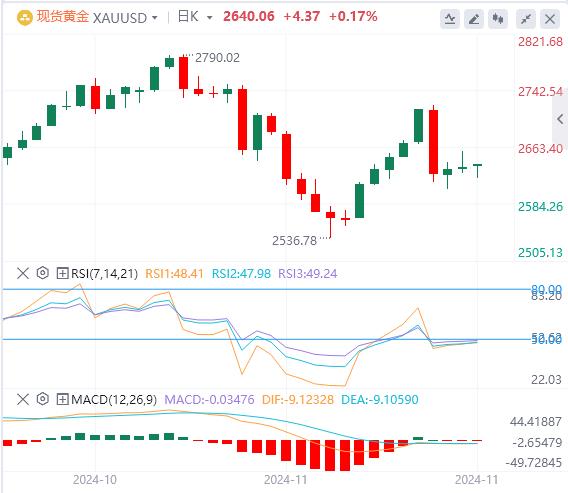 【XM外汇市场分析】：通货膨胀、美联储政策打压金价(图1)