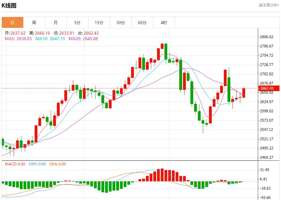 【XM外汇决策分析】：2612、2625、2662(图1)