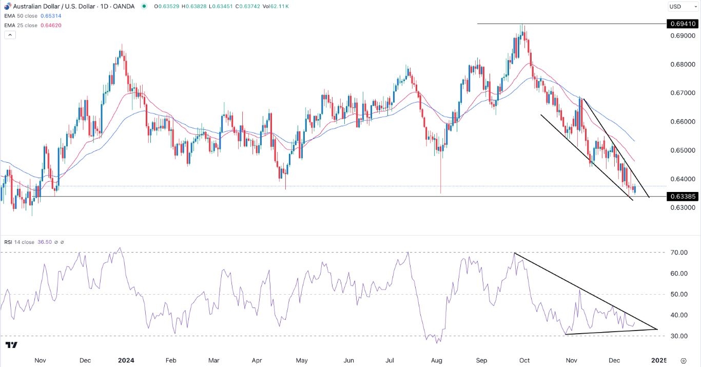 【XM Forex】--AUD/USD Forex Signal: Falling Wedge Pattern Forms(图1)