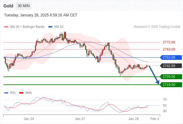 【XM官网】：2025年1月28日欧洲开市前，每日技术分析(图1)