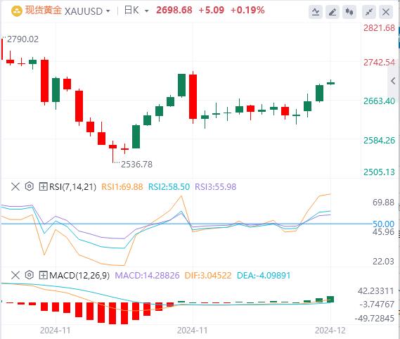 【XM Group】:黄金持续大涨,持续测试2700关口的阻力(图1) 【XM Group】:黄金持续大涨,持续测试2700关口的阻力(图1)