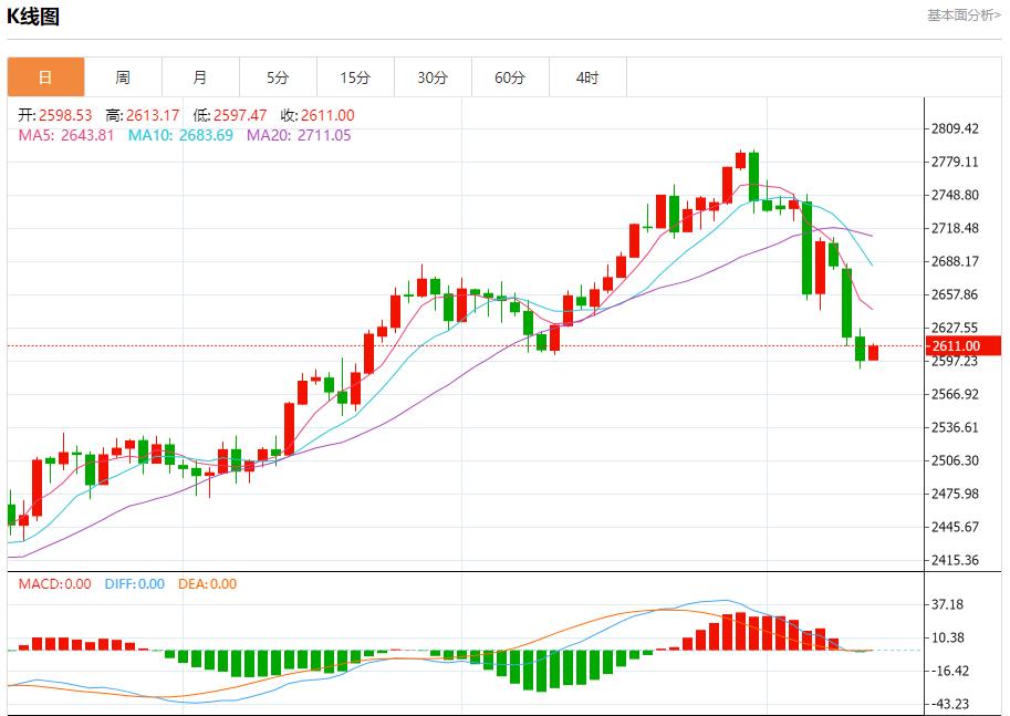 【XM外汇决策分析】：2589、2595、2611(图1)
