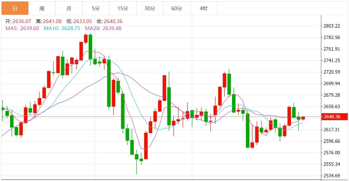 【XM Group】：金价升至近四周高位，多头机会来了？(图1)