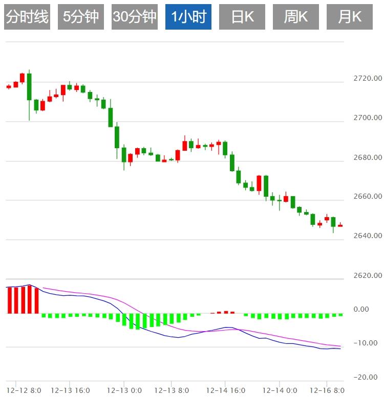 【XM外汇市场分析】:美国采购经理人指数公布前,金价持稳于2650美元下方(图1) 【XM外汇市场分析】:美国采购经理人指数公布前,金价持稳于2650美元下方(图1)