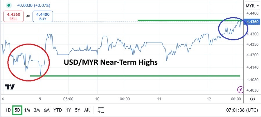 【XM Group】--USD/MYR Analysis: Near Highs Amid Pre-Fed Caution(图1) 【XM Group】--USD/MYR Analysis: Near Highs Amid Pre-Fed Caution(图1)