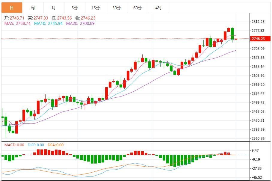 【XM Group】：黄金以反弹高空为主，预计美联储将在11月进行第二次降息(图1)