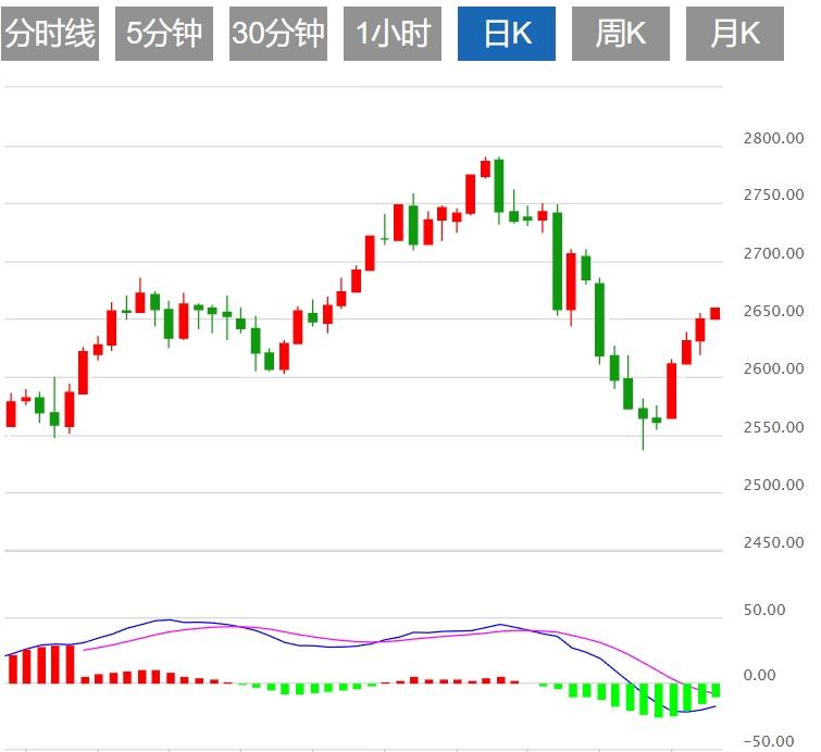 【XM官网】:俄乌局势担忧笼罩市场,黄金窄幅震荡于2650上方(图1) 【XM官网】:俄乌局势担忧笼罩市场,黄金窄幅震荡于2650上方(图1)