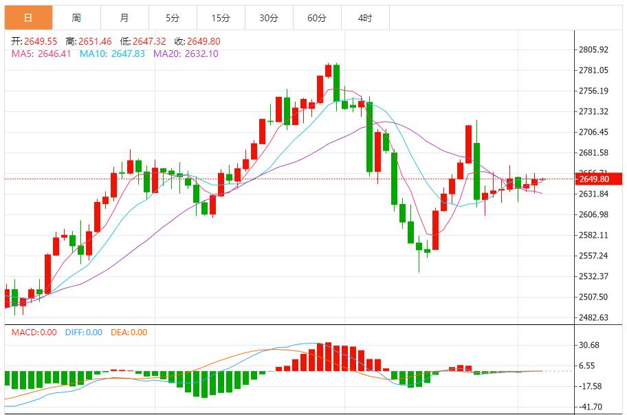 【XM外汇市场评论】：黄金震荡弱势，短线建议反弹做空为主 回调做多为辅(图1)