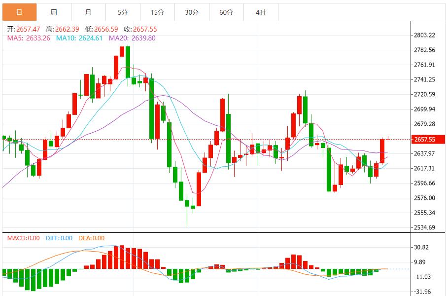 【XM Group】：黄金近期行情波动较大，短线建议回调做多为主 反弹做空为辅(图1)