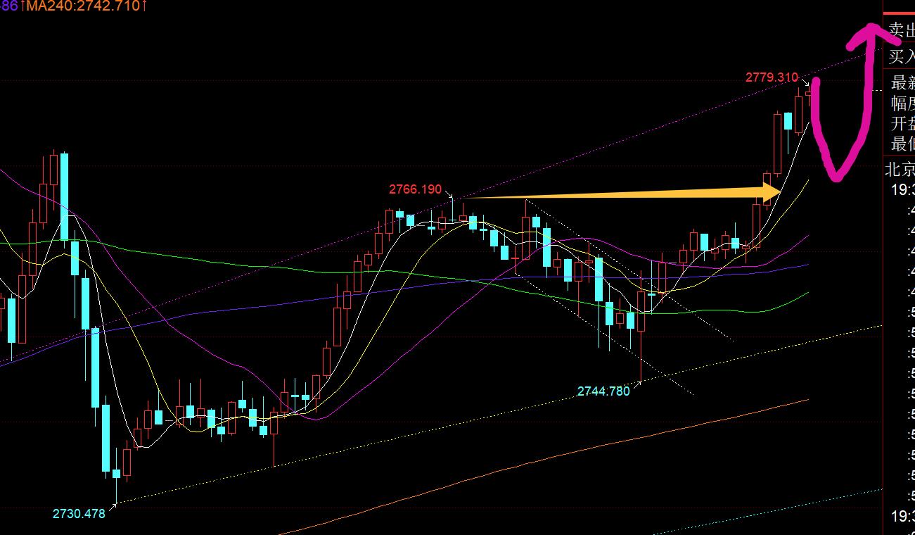 【XM外汇市场分析】：大年初二，黄金以2758作为风水岭继续看涨(图1)