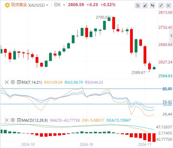 【XM外汇市场分析】:特朗普政策导致市场情绪乐观,黄金价格可能难以利用复苏(图1) 【XM外汇市场分析】:特朗普政策导致市场情绪乐观,黄金价格可能难以利用复苏(图1)