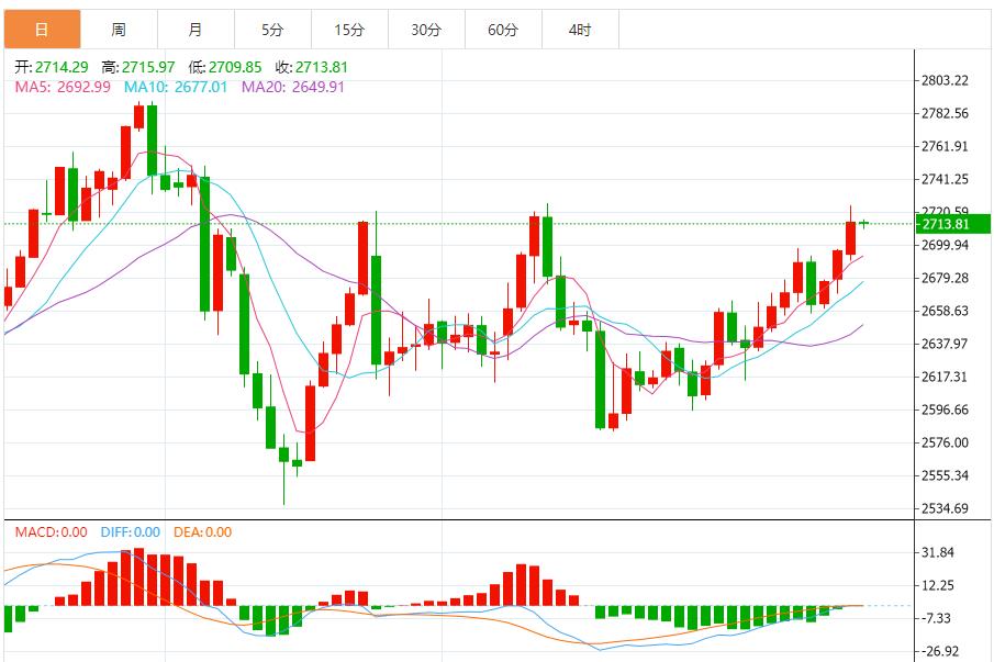 【XM Group】：金价继续震荡，短线建议回调做多为主 反弹做空为辅(图1)