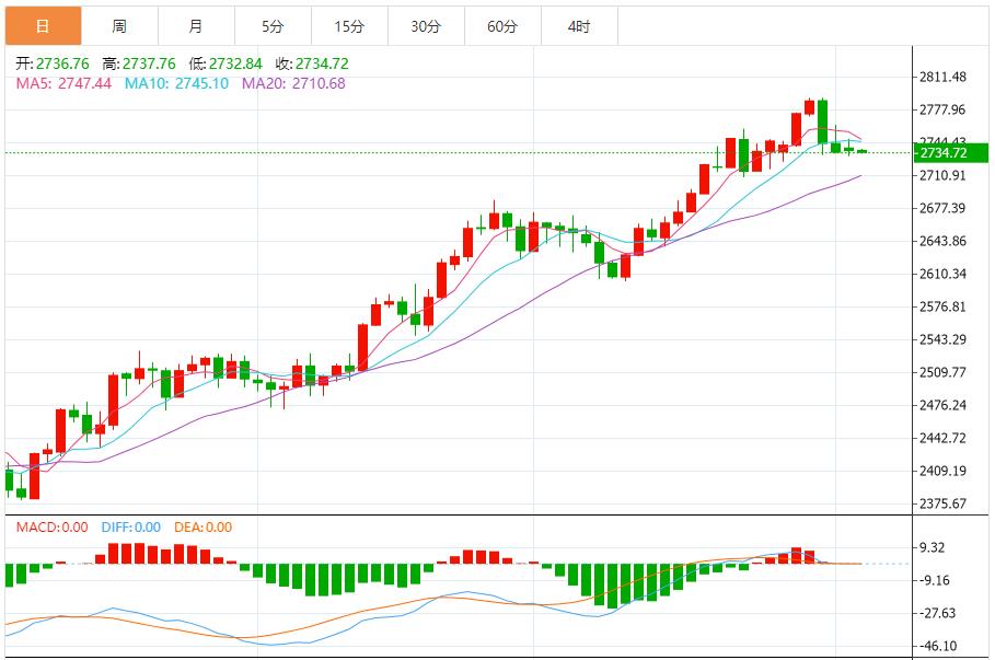 【XM外汇】:黄金处于横盘整理,投资者需要保持警惕 密切关注市场动态(图1) 【XM外汇】:黄金处于横盘整理,投资者需要保持警惕 密切关注市场动态(图1)