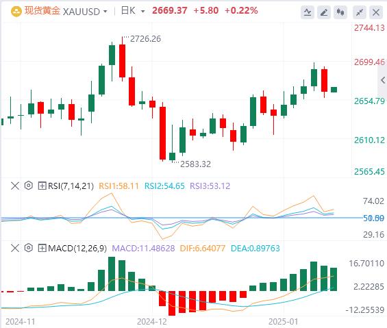 【XM外汇官网】：美元上涨，黄金回撤至2650上方(图1)