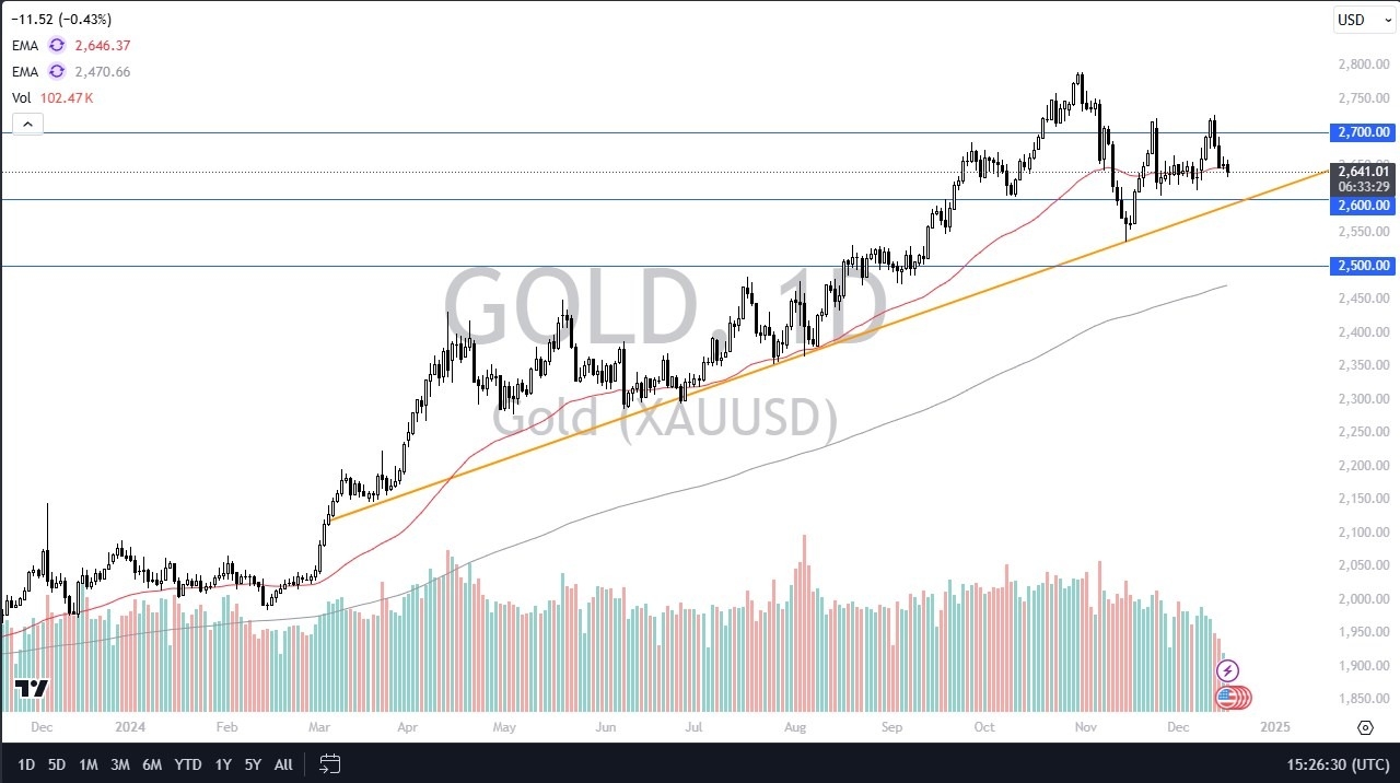 【XM Group】--Gold Forecast: Gold Continues to Meander Around 50 Day EMA(图1)