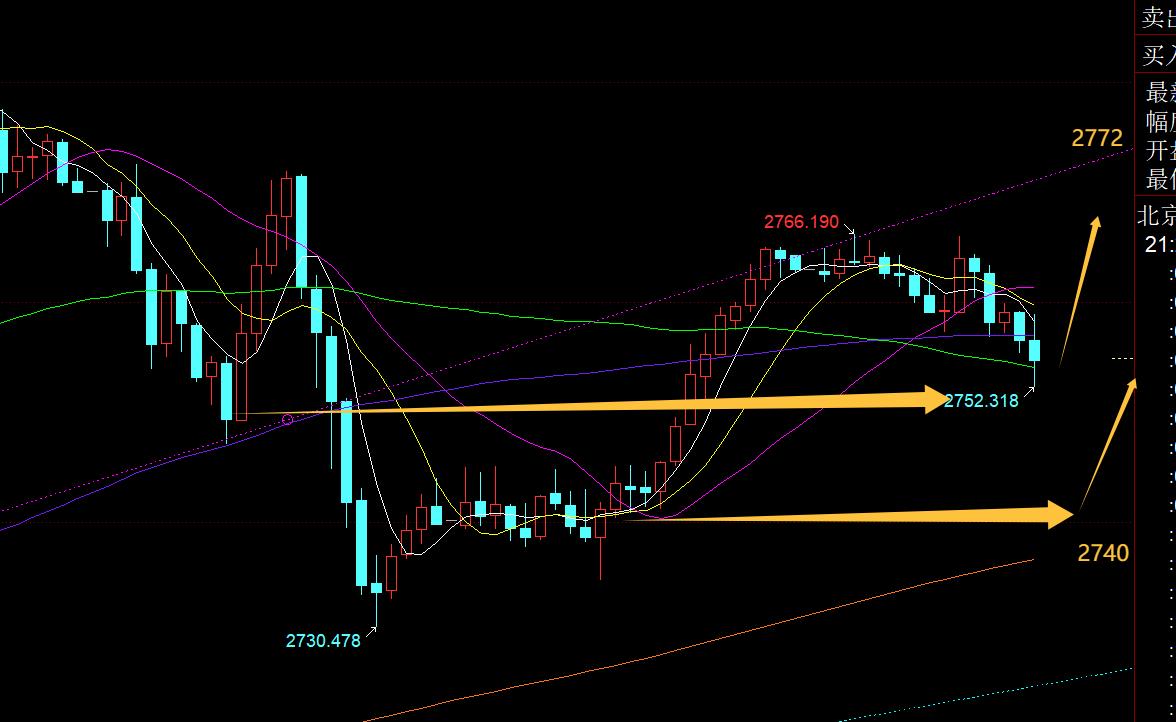 【XM外汇】：大年初一，黄金2740之上仍是看涨为主(图1)