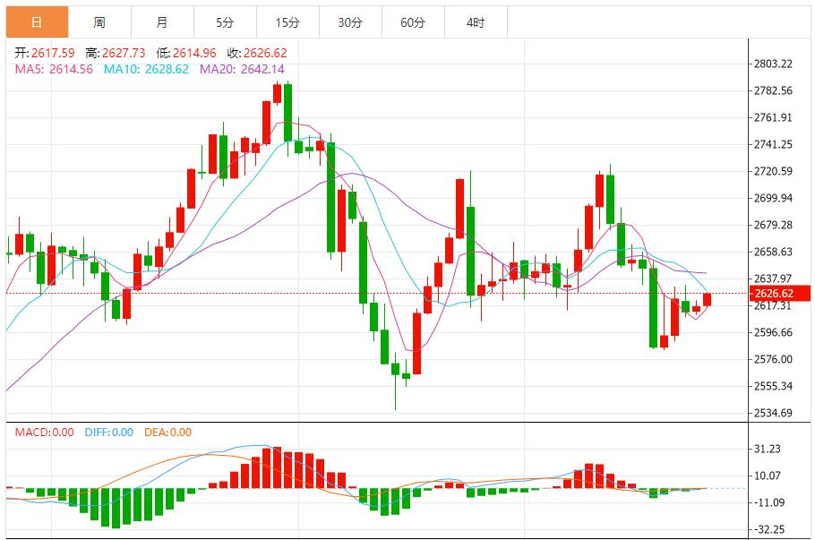 【XM外汇平台】：黄金短线继续承压，建议反弹做空为主 回调做多为辅(图1)