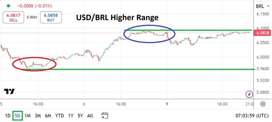 【XM Decision Analysis】--USD/BRL Analysis: Highs Remain is Sight as Bullish Sentiment Lingers(图1)