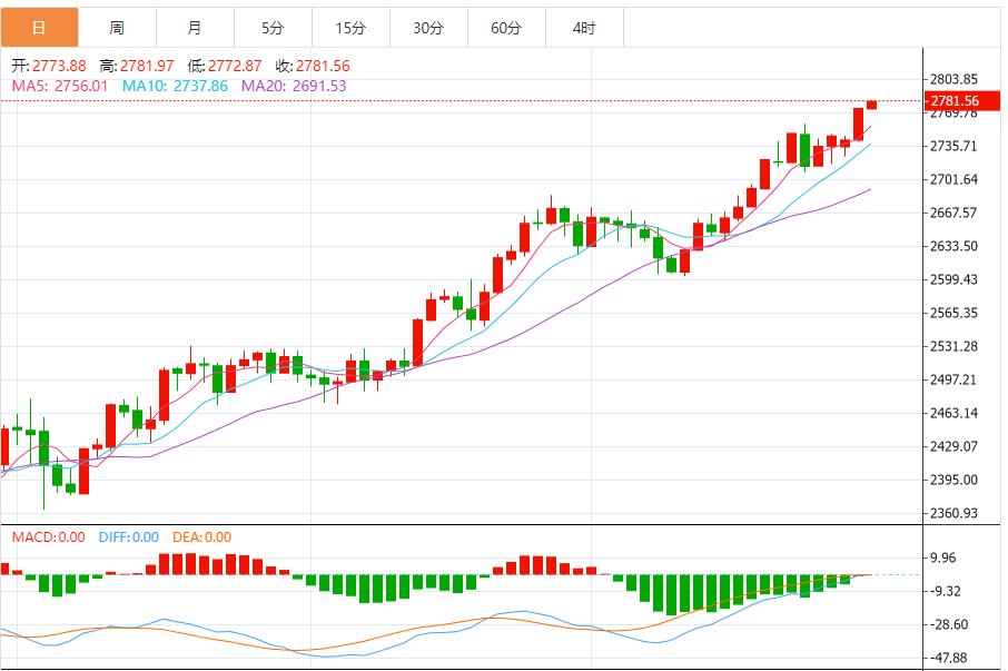 【XM外汇市场分析】:金价回补跳空缺口,建议以回踩低多为主 反弹高空为辅(图1) 【XM外汇市场分析】:金价回补跳空缺口,建议以回踩低多为主 反弹高空为辅(图1)
