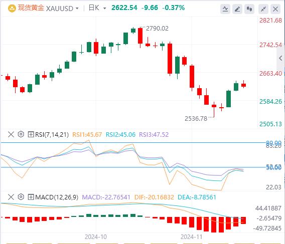 【XM外汇市场分析】：双顶突破预示着金价有上行潜(图1)