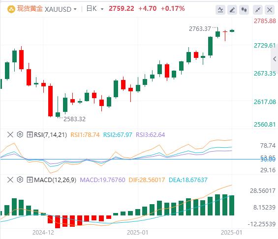 【XM外汇决策分析】:金价在温和的就业数据上方盘整于2750美元(图1) 【XM外汇决策分析】:金价在温和的就业数据上方盘整于2750美元(图1)