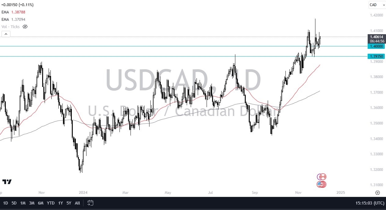 【XM Forex】--USD/CAD Forecast: Pushes Higher Amid Dollar Strength(图1)