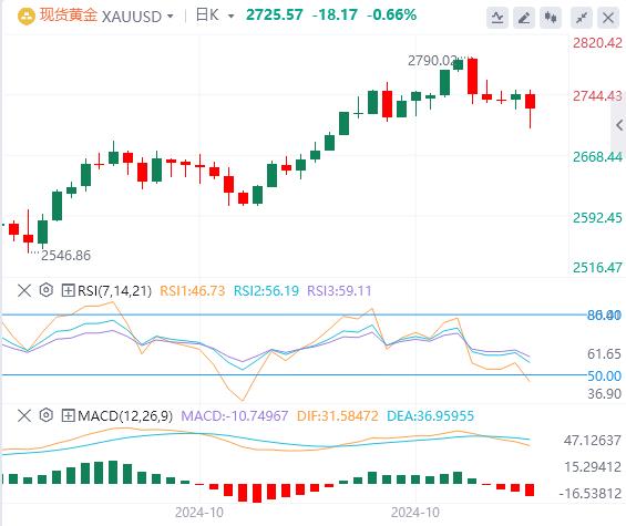 【XM官网】：特朗普胜选引发美元大幅反弹，金价跌至数周低点(图1)