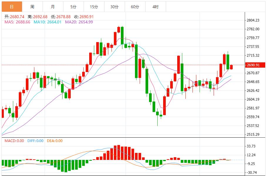 【XM外汇】:黄金反弹走势暂停,势头仍然看涨 卖家正在掌控局势(图1) 【XM外汇】:黄金反弹走势暂停,势头仍然看涨 卖家正在掌控局势(图1)