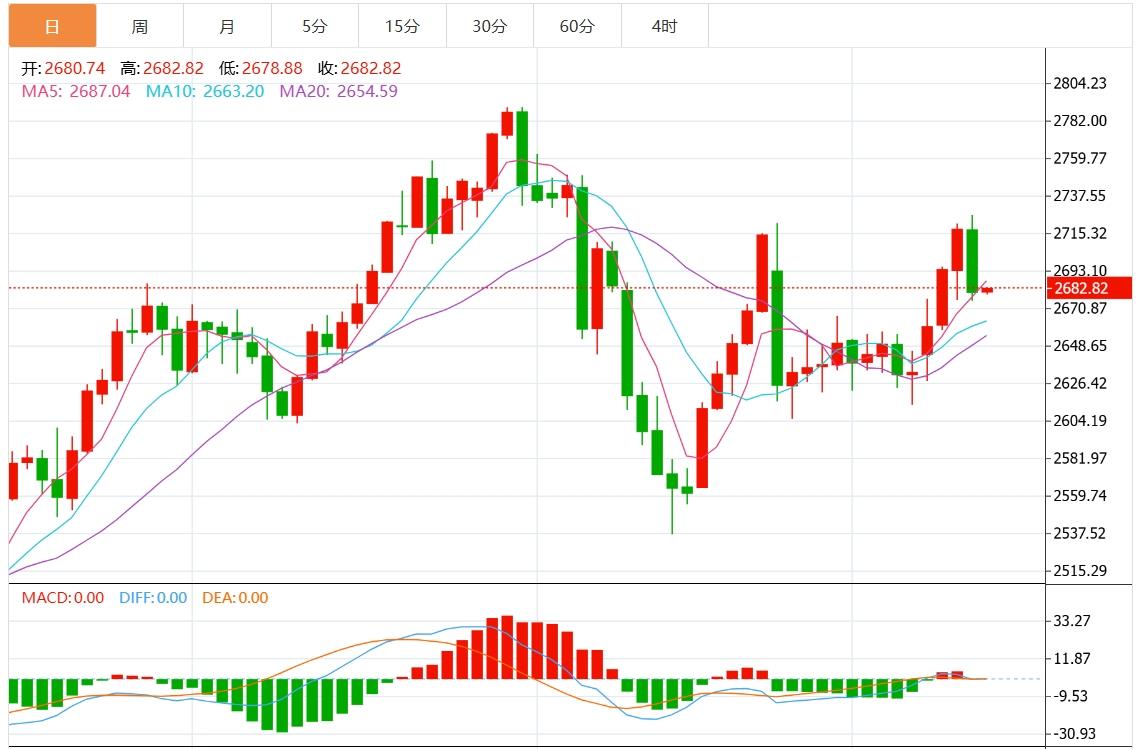 【XM外汇市场分析】：黄金有望重返2,700 美元附近 市场为美联储利率决定做好准备(图1)