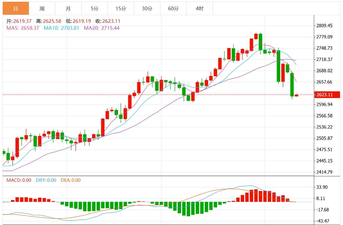 【XM外汇】：金价跌创近一个月新低，后市剑指100日均线？(图1)