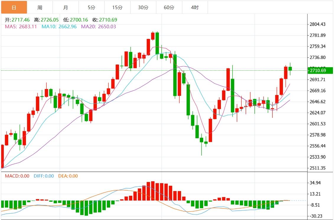 【XM外汇决策分析】:金价升至近一个月高位,美国初请携PPI数据重磅来袭(图1) 【XM外汇决策分析】:金价升至近一个月高位,美国初请携PPI数据重磅来袭(图1)