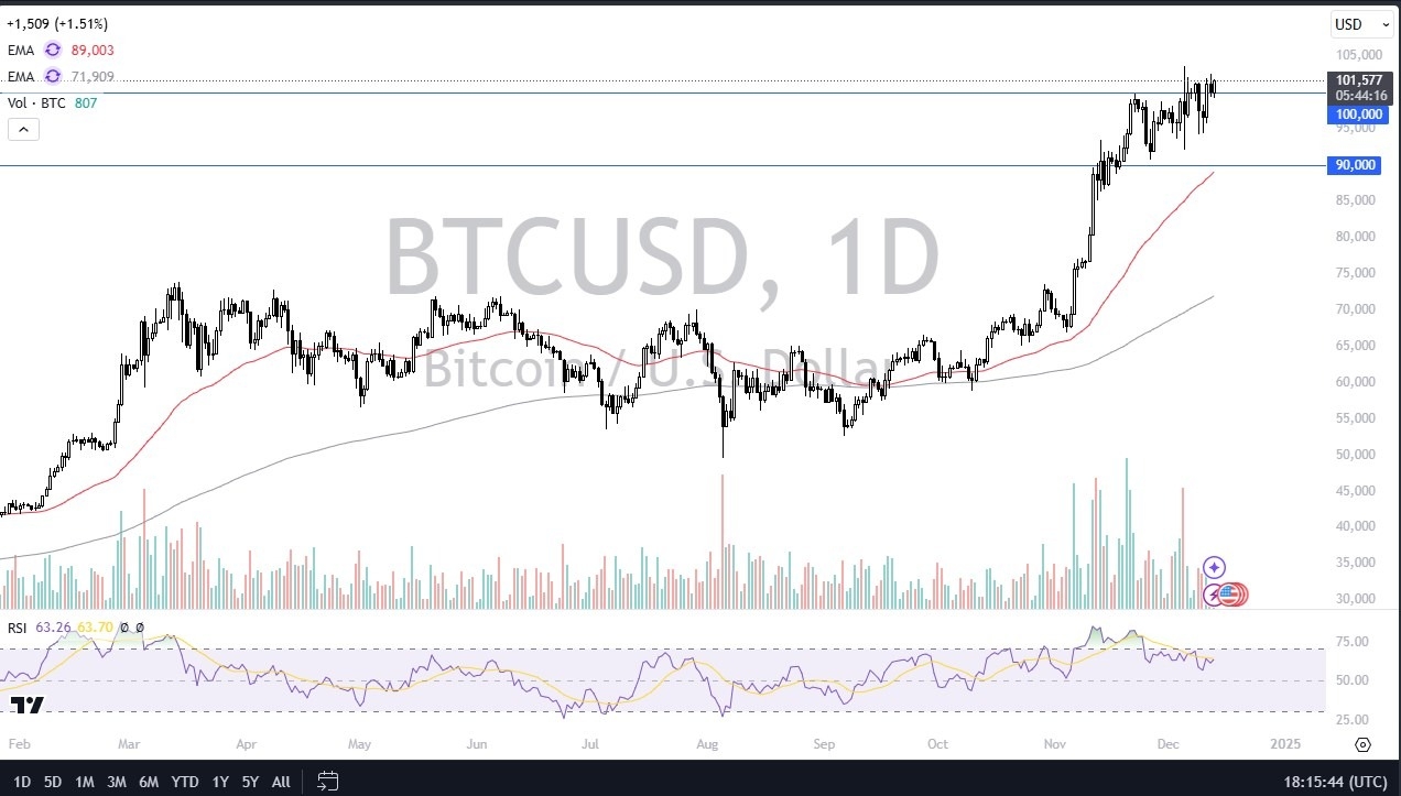 【XM Group】--BTC/USD Forecast: Buyers Eye $100K(图1)