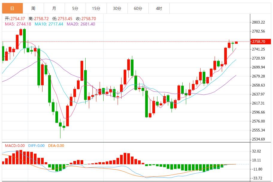 【XM外汇市场评论】:金价惊现V型反弹,特朗普一句话、美元与黄金突然“大变脸”(图1) 【XM外汇市场评论】:金价惊现V型反弹,特朗普一句话、美元与黄金突然“大变脸”(图1)