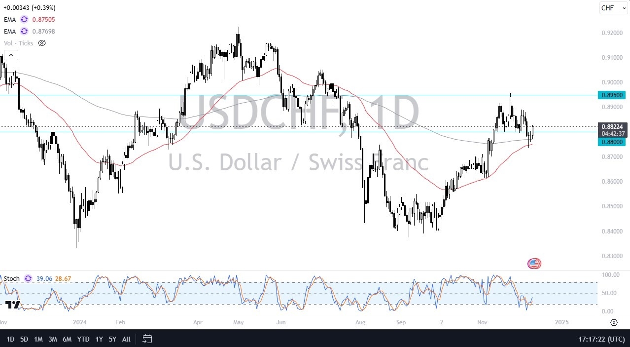 【XM Market Analysis】--USD/CHF Forecast: US Dollar Rallies from Support Against Swissy(图1)