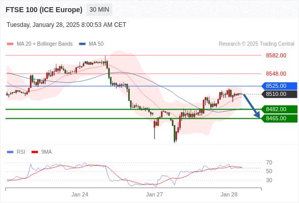 【XM官网】：2025年1月28日欧洲开市前，每日技术分析(图9)