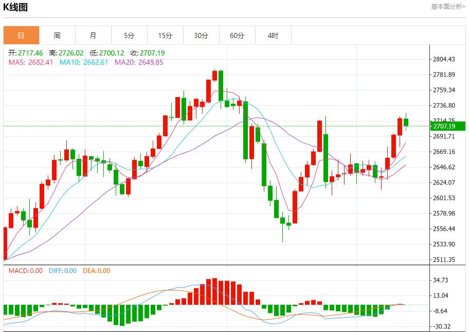 【XM外汇市场评论】：今日晚间黄金行情分析(图1)