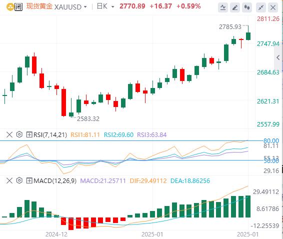 【XM外汇平台】：黄金积聚看涨动能，逼近历史新高(图1)