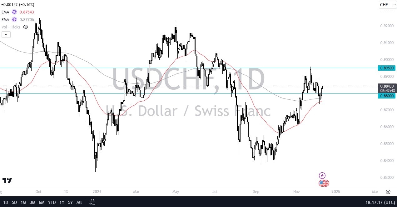 【XM Group】--USD/CHF Forecast: Diverging Central Bank Policies(图1)