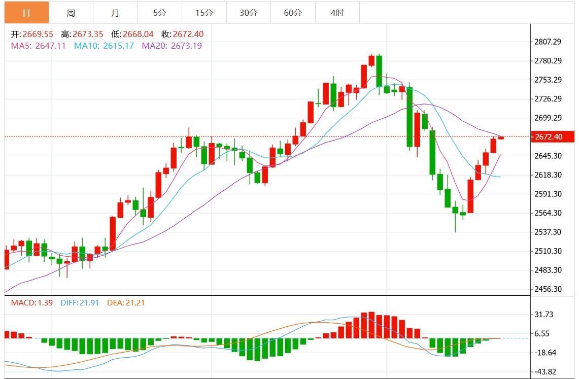 【XM外汇平台】：金价守住两周高点附近涨幅，2,700 美元仍可望(图1)