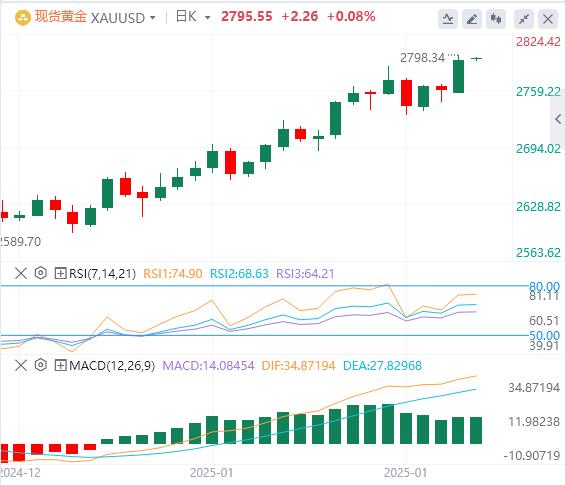 【XM外汇市场评论】：黄金徘徊在2800美元附近，多头目标3000美元(图1)