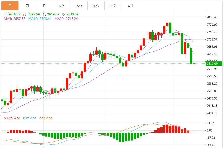 【XM外汇决策分析】：黄金窄幅震荡，技术走势偏弱 价格可能会继续承压(图1)