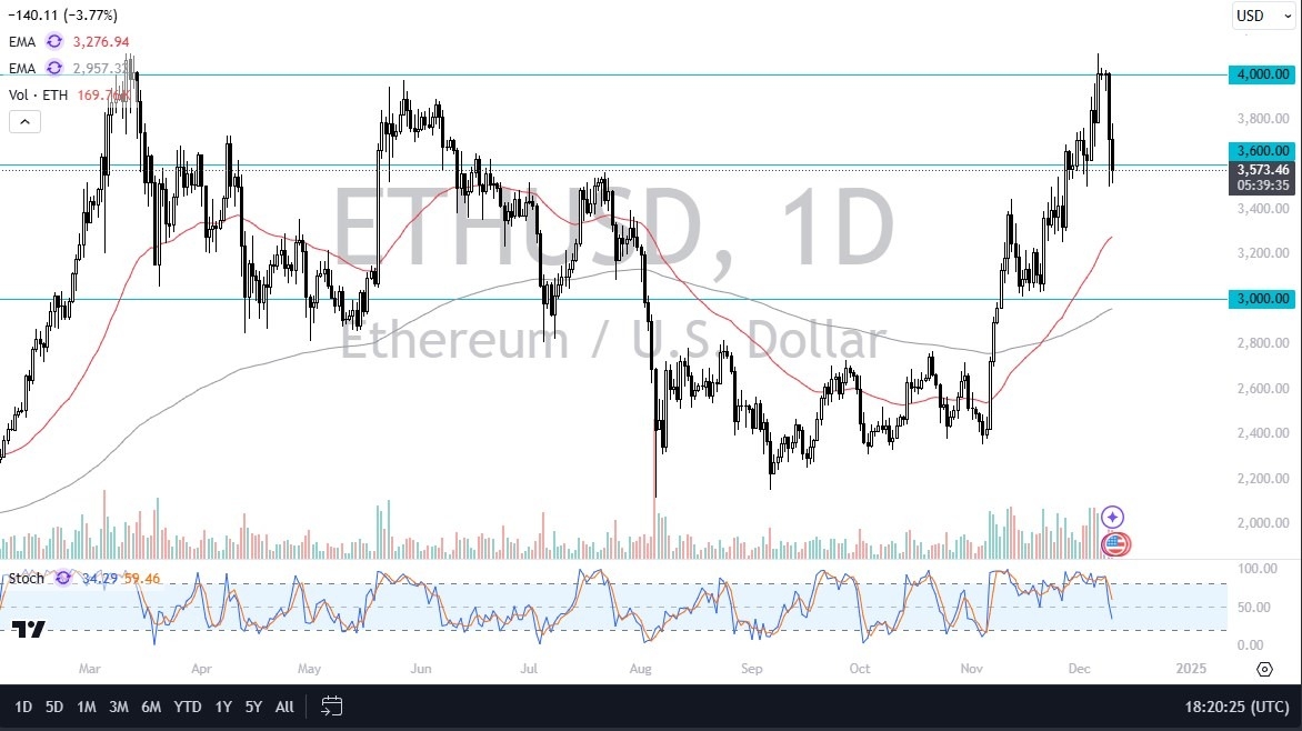 【XM Market Analysis】--ETH/USD Forecast: Drifts to Supportive Area(图1) 【XM Market Analysis】--ETH/USD Forecast: Drifts to Supportive Area(图1)